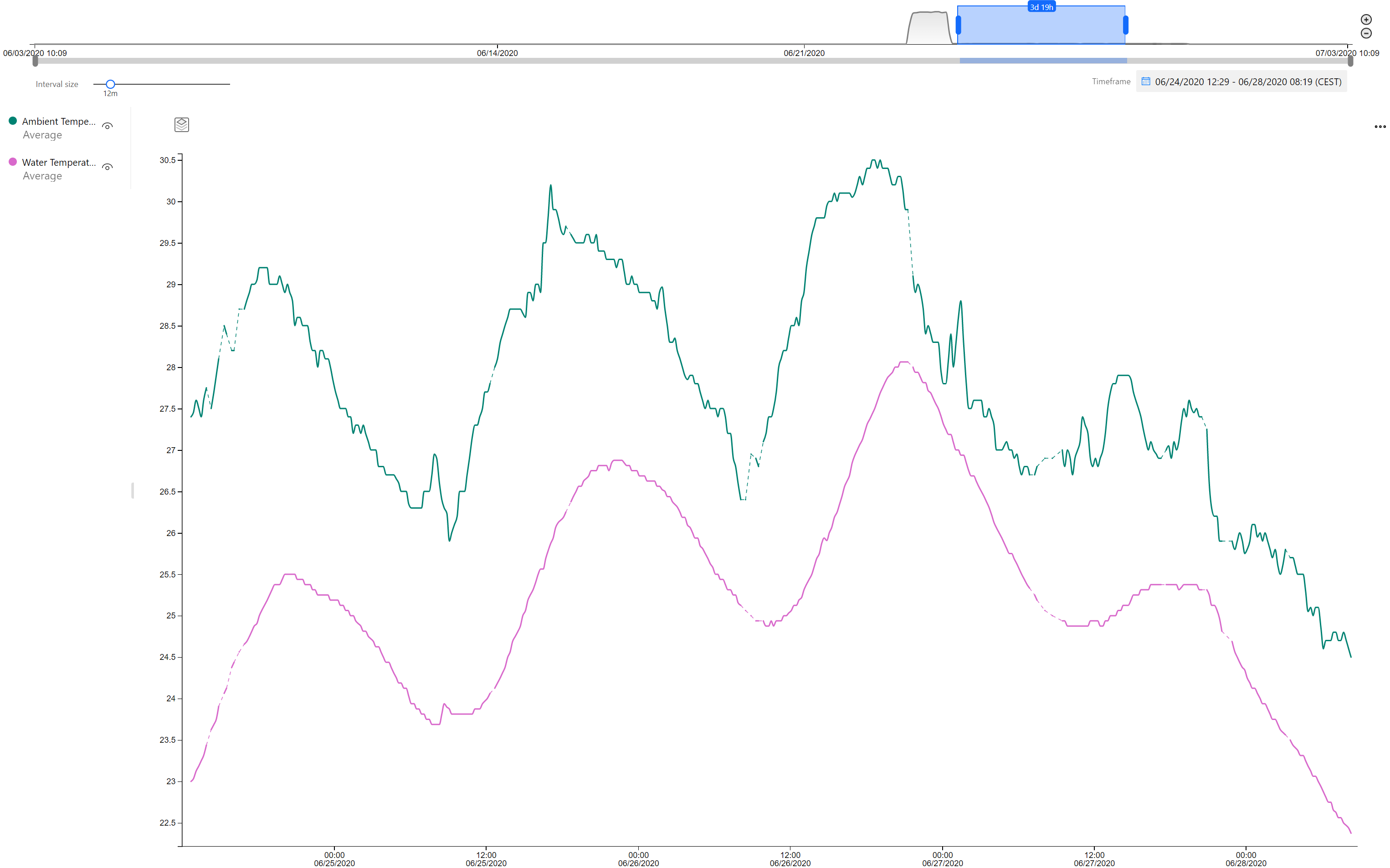Analytics during a heatwave Analytics