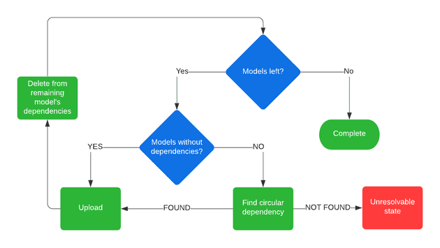 Flowchart