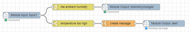 A sample flow